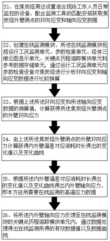 一种焦炭塔高温应力在线监测技术方法