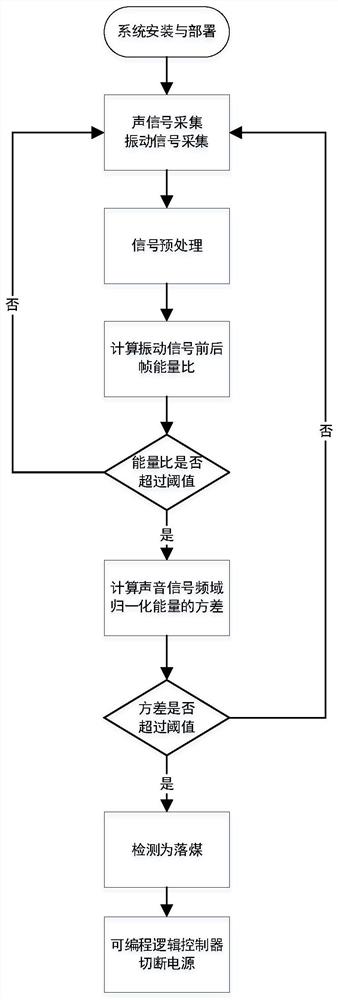 一种基于声振联合监测的堆煤保护方法