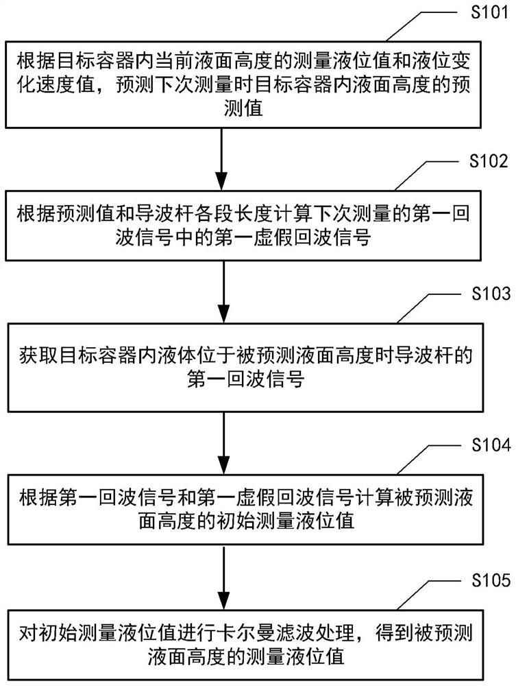 一种分段式同轴导波雷达液位计数据处理方法