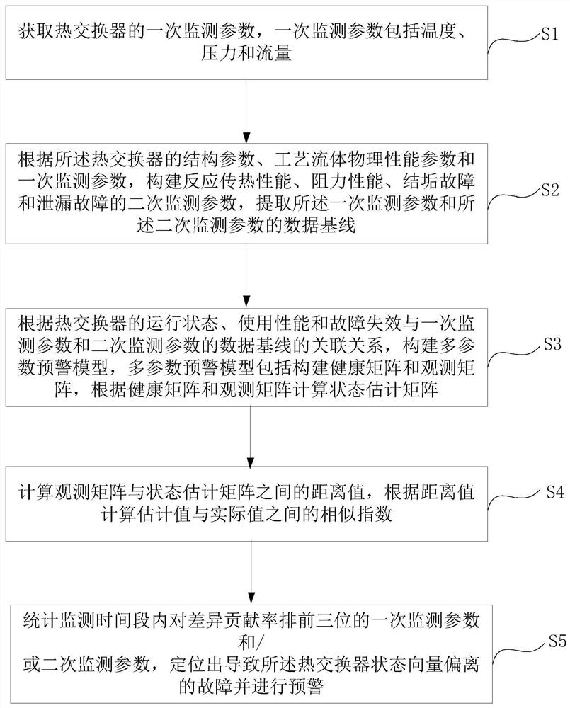 一种热交换器多参数关联监测预警方法和系统