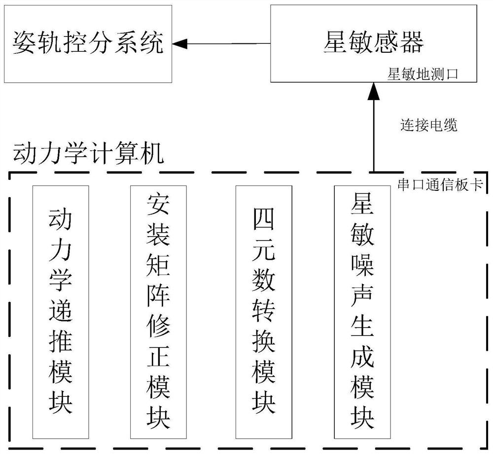 用于卫星姿轨控综合测试的星敏感器信号模拟设备及方法