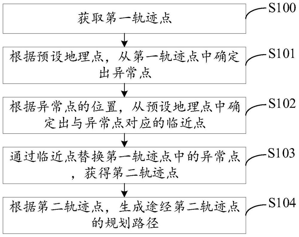 路径规划方法、装置、设备及介质