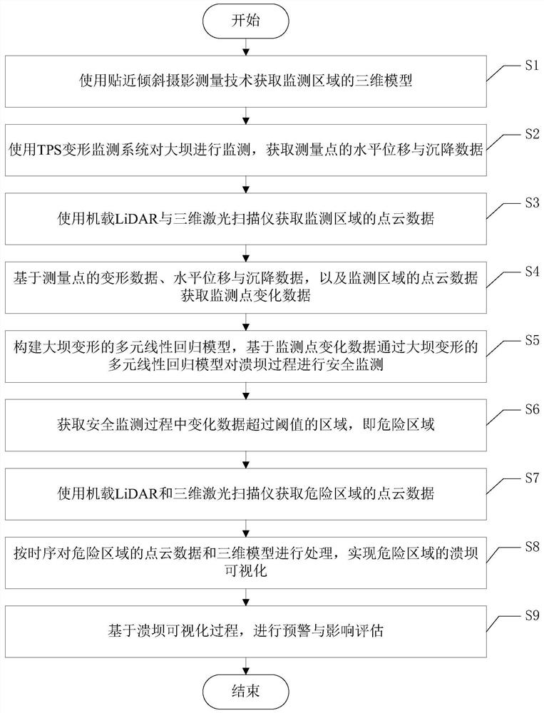 一种溃坝过程安全监测、预警与影响评估方法