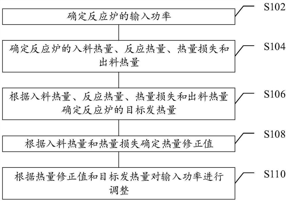 反应炉的控制方法、装置、介质与电子设备