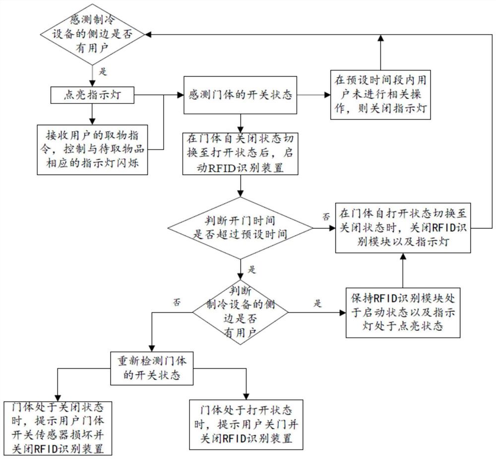 制冷设备的控制方法