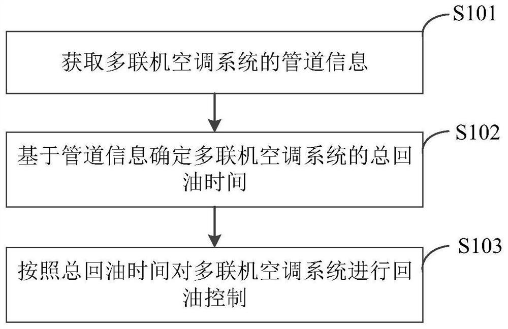 多联机空调系统的回油控制方法及装置