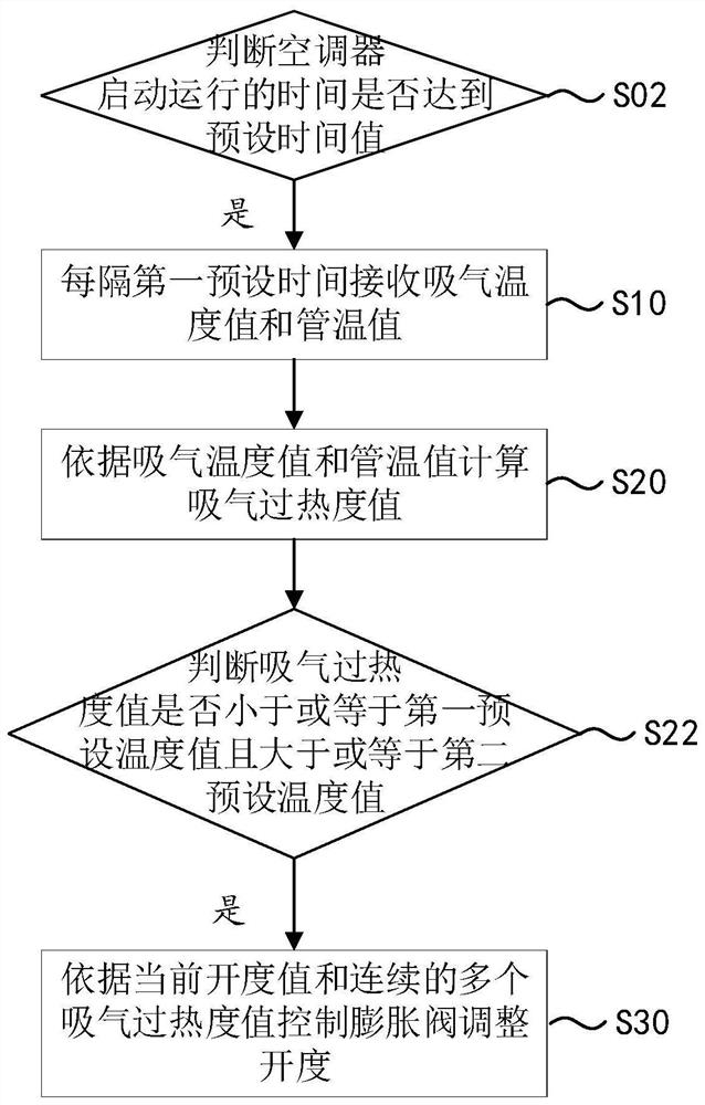 一种膨胀阀开度控制方法、装置及空调器