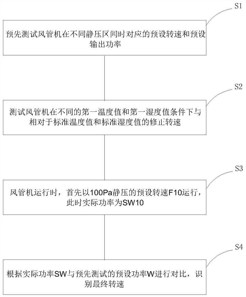 一种风管机恒风量的控制方法及空调器