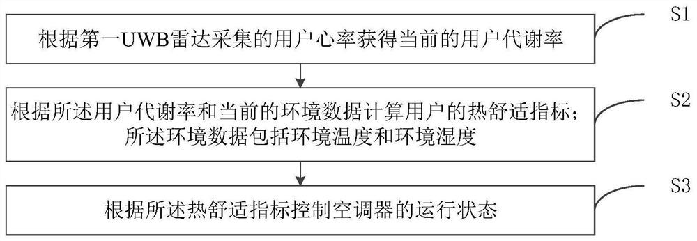 一种空调器智能控制方法及空调器