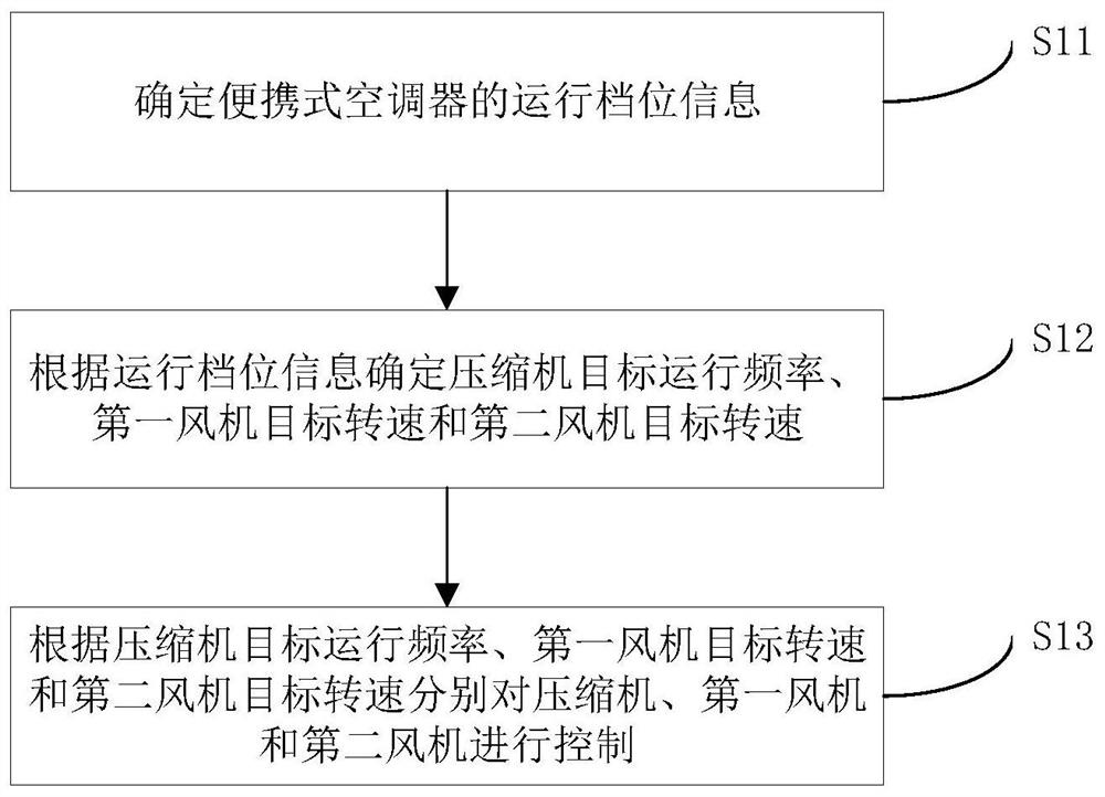 便携式空调器及其控制方法、装置以及存储介质