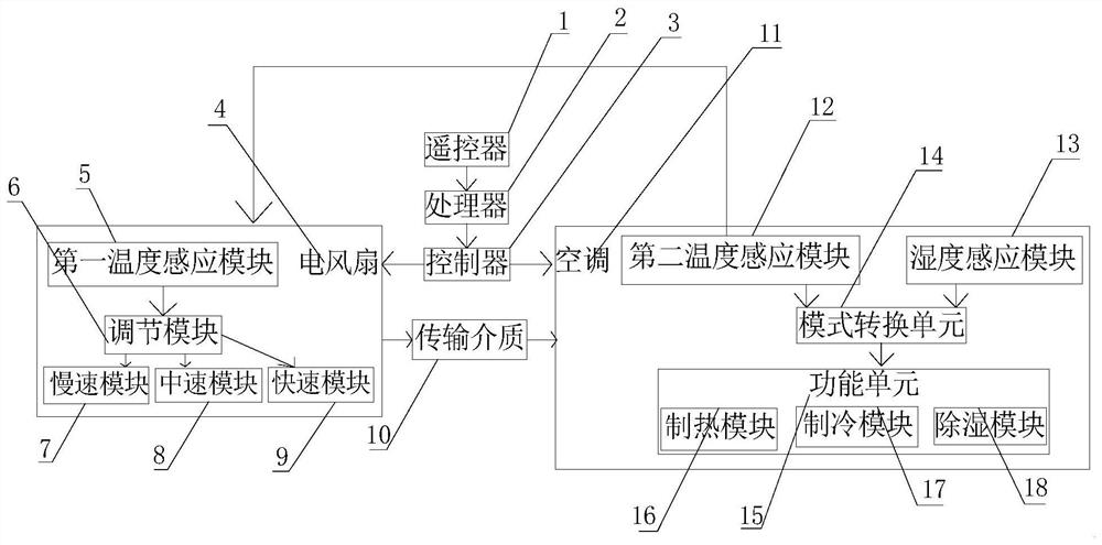 空调电风扇的联机系统及其控制方法