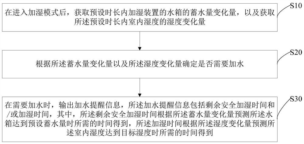 加湿装置的提醒方法、加湿装置、空调器及存储介质