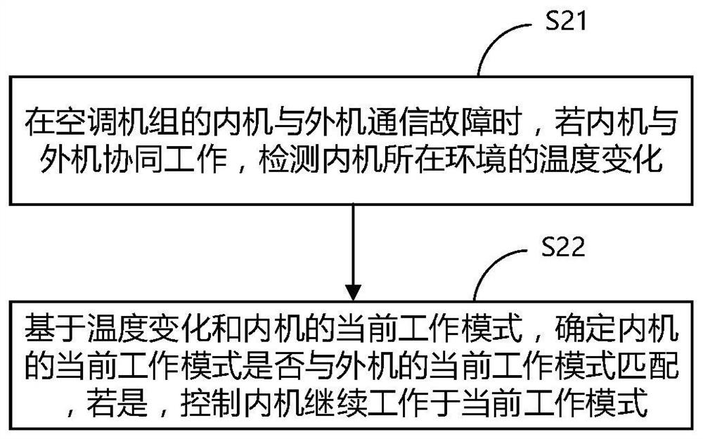 空调控制方法、系统、空调机组和可读存储介质