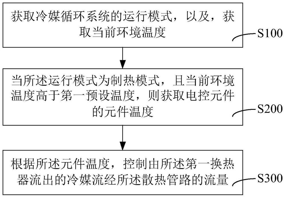 空调系统、散热装置及其散热控制方法