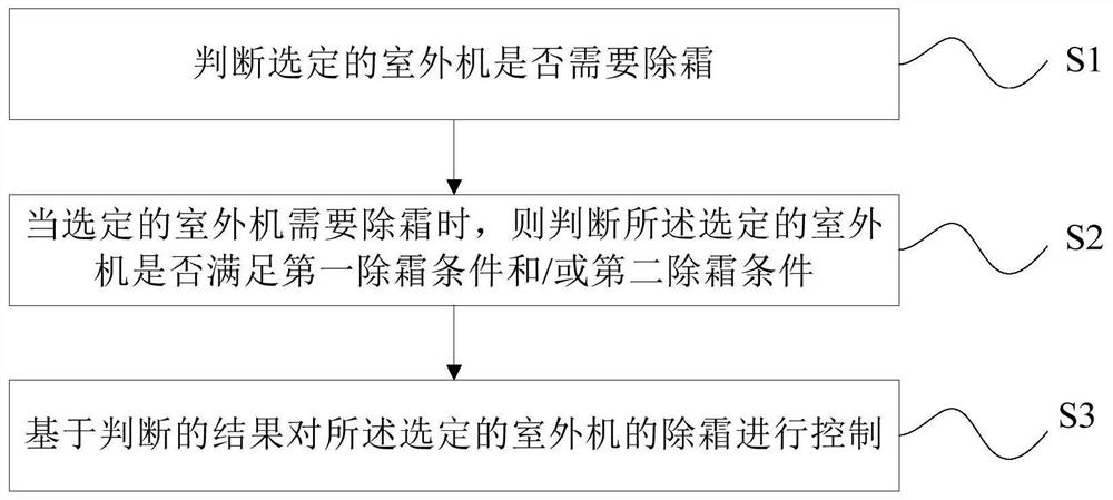 多联式空调机组除霜的控制方法