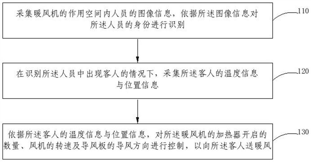 一种暖风机的控制方法、装置及暖风机