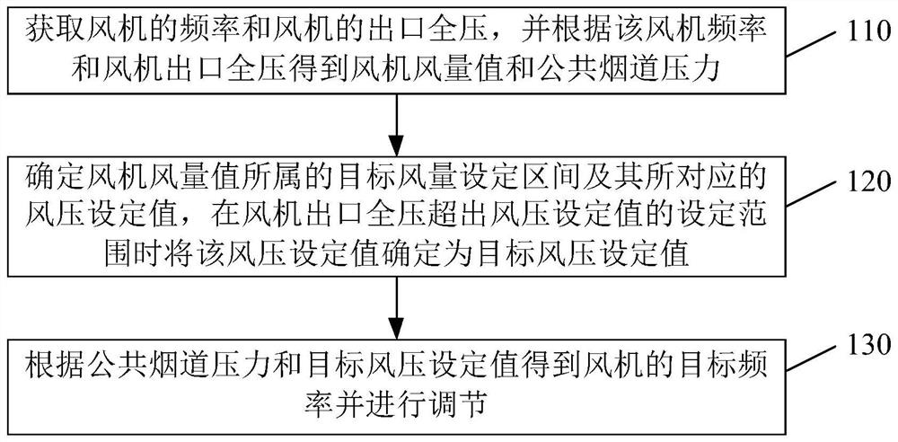 一种烟机的风压控制方法及装置