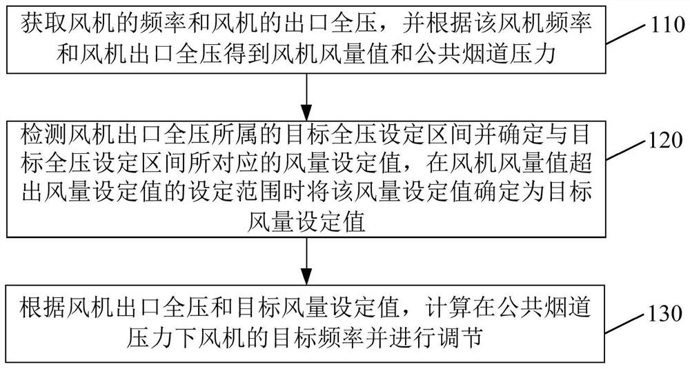 一种烟机的风量控制方法及装置