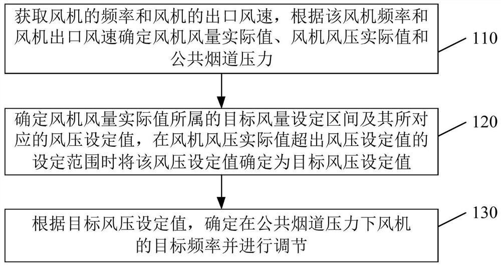 一种烟机的风压控制方法及装置