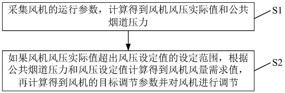 一种烟机的调节方法及装置