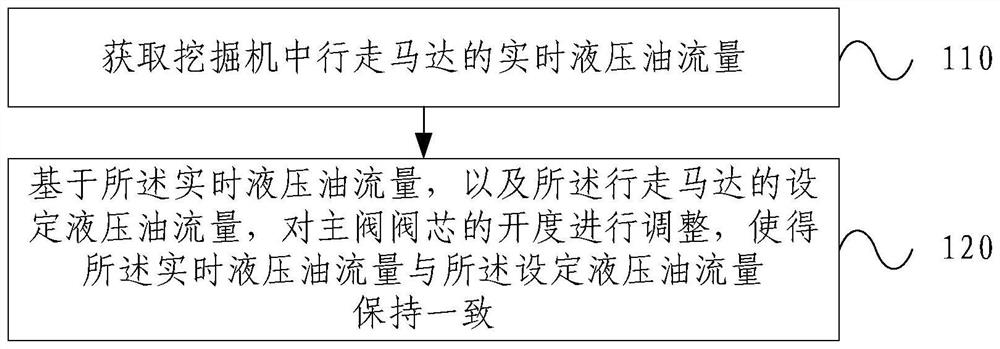 定速行走控制方法、装置和挖掘机