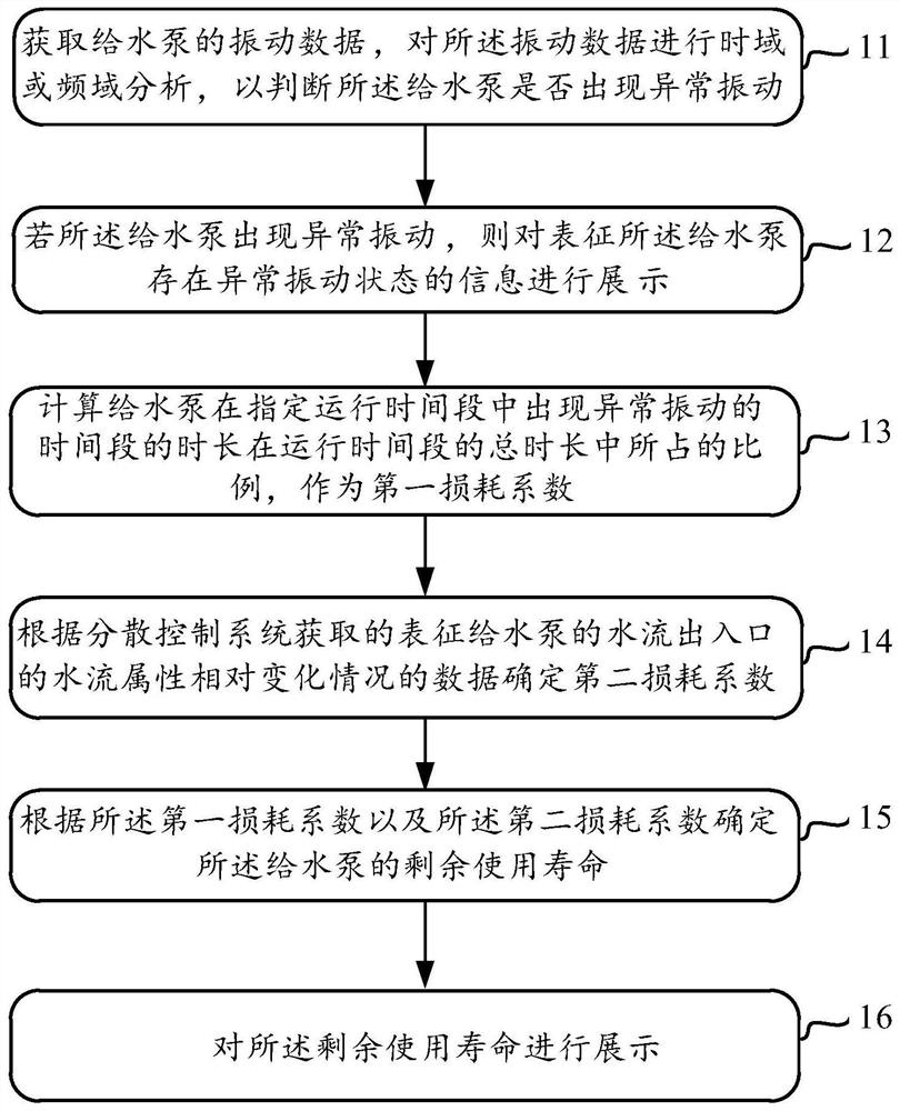 给水泵的状态及寿命监测方法、装置、设备及存储介质