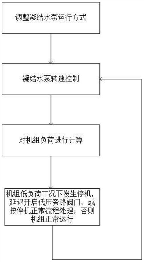 一种适用于火电厂凝结水泵的节能控制策略