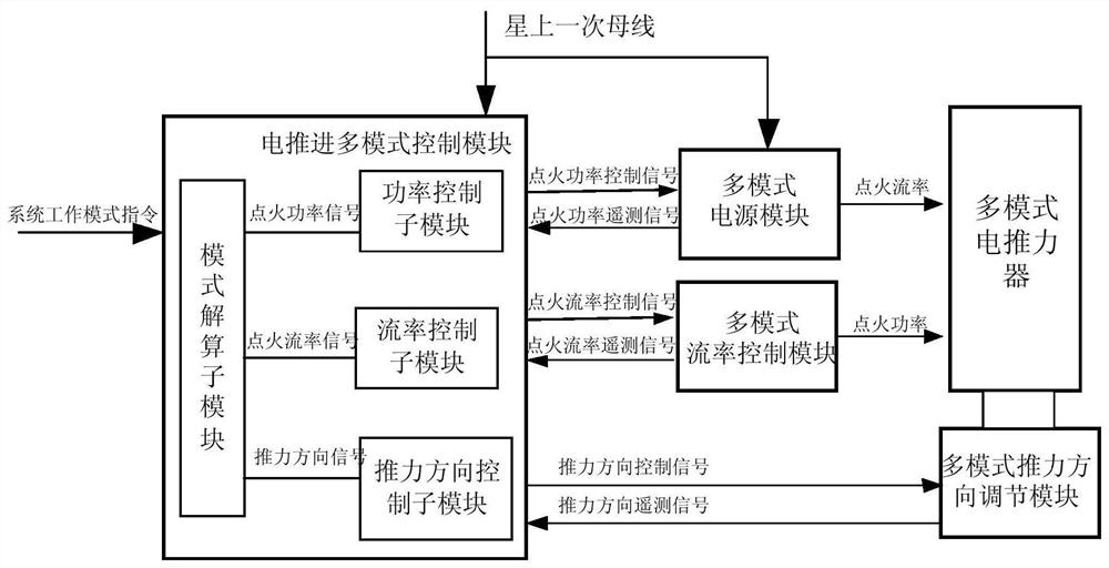 一种电推进多模式自主控制系统及方法