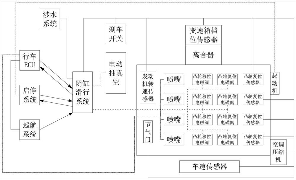 一种全天候多路段的闭缸滑行方法