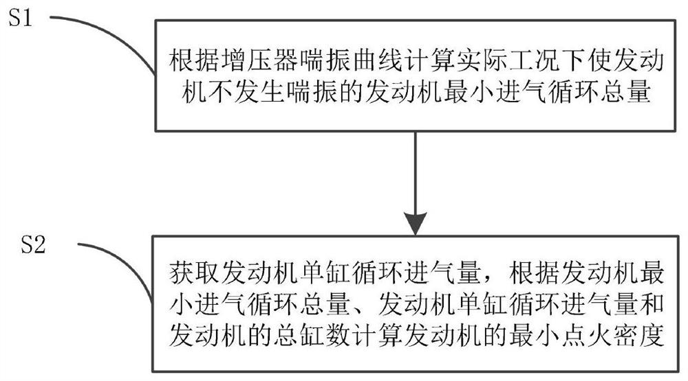 发动机最小点火密度计算方法、发动机控制方法及发动机