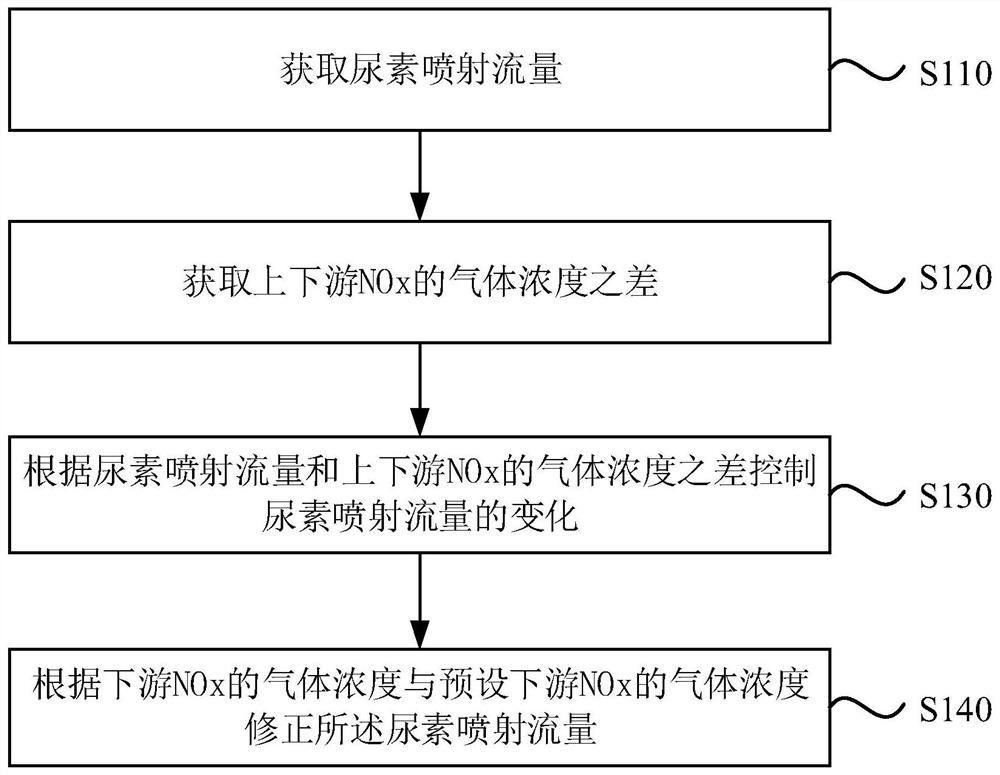 SCR系统尿素喷射量的控制方法、装置及电控单元、介质