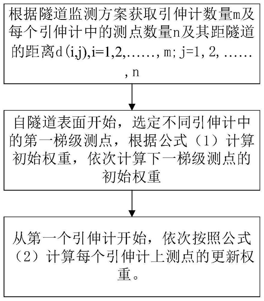 一种对隧道监测点数据权重的确定方法