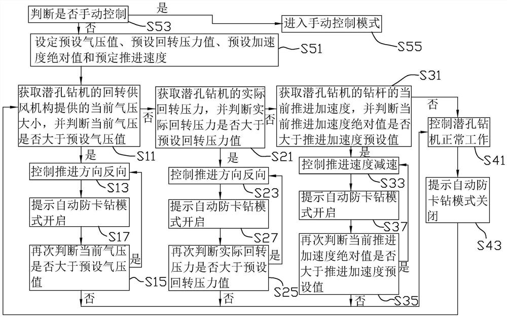 潜孔钻机控制方法及潜孔钻机控制装置