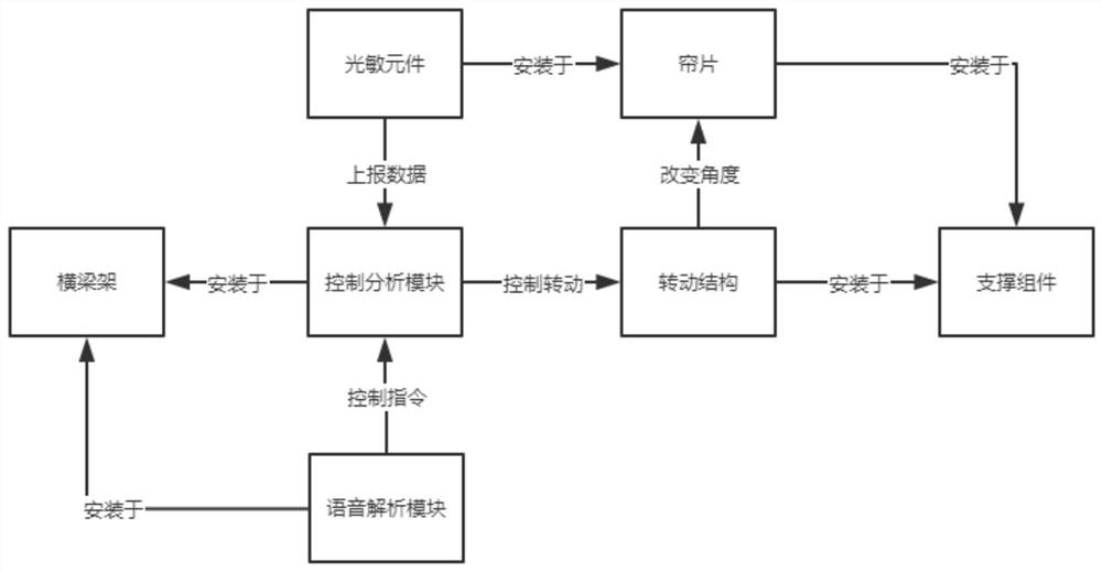 一种智能声控型百叶窗及计算机存储介质