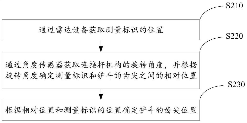 挖掘机的铲斗位置确定方法、装置以及电子设备