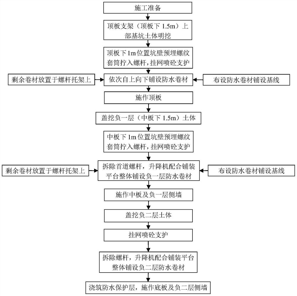 一种用于盖挖逆作地铁车站的宽幅防水板铺设方法