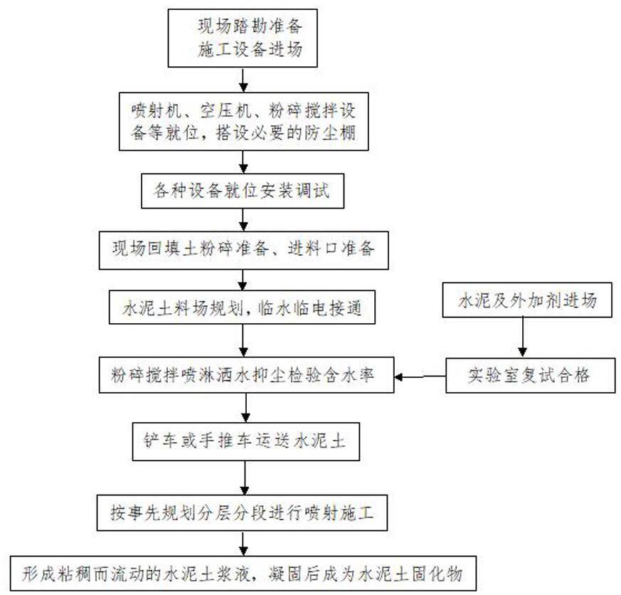 潮喷法喷填基坑肥槽的施工方法