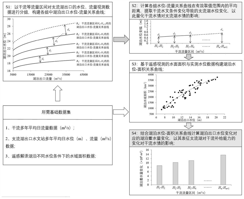 一种基于湖泊水位-流量与水位-面积关系的江湖交汇河道江湖交互作用量化方法