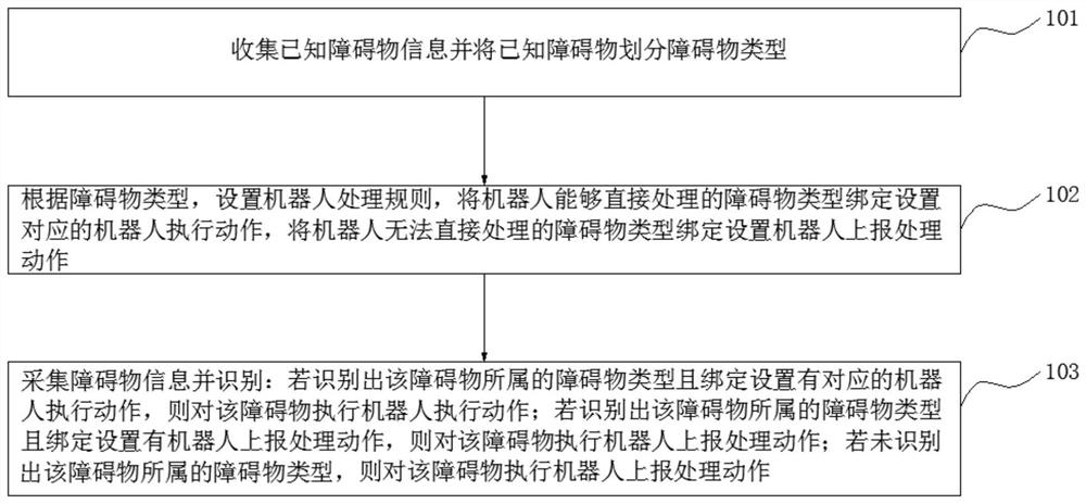 机器人对障碍物识别与处理方法、系统、设备及介质