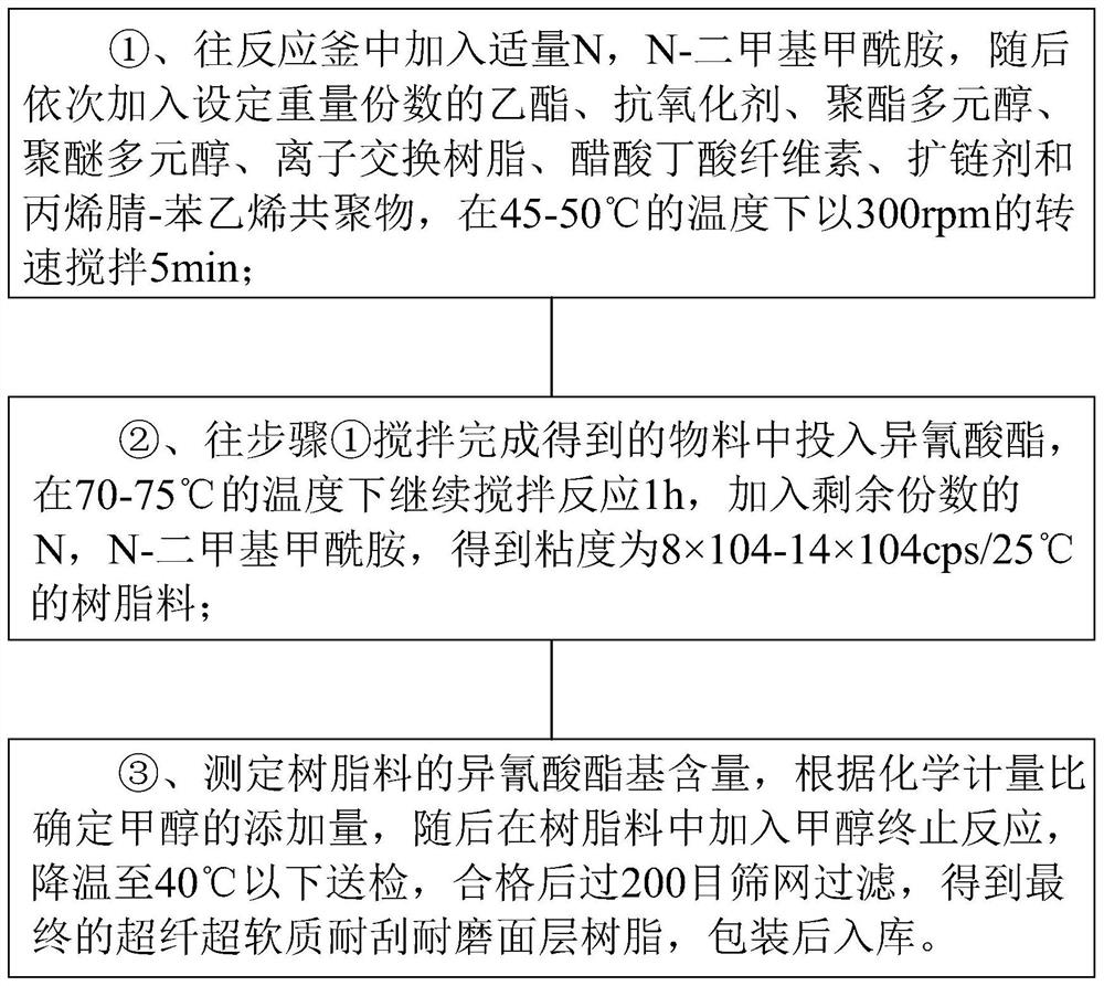 一种超纤超软质耐刮耐磨面层树脂及其制备方法