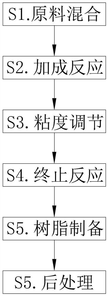 一种超纤肤感面层树脂及其制备方法