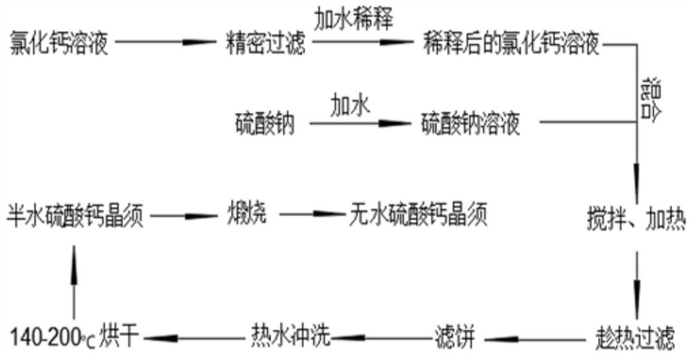 一种磷酸副产氯化钙溶液和硫酸钠制备硫酸钙晶须的方法