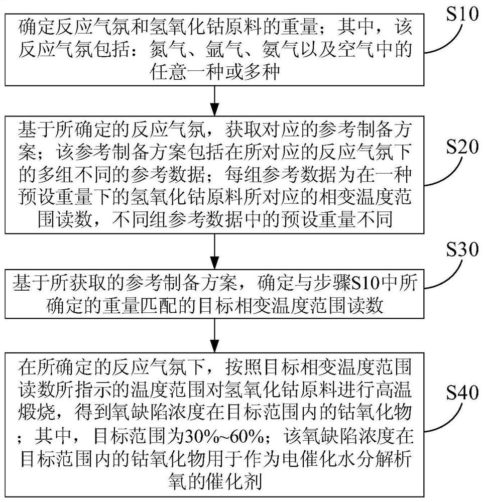 用于电催化水分解析氧的富含氧缺陷的钴氧化物制备方法