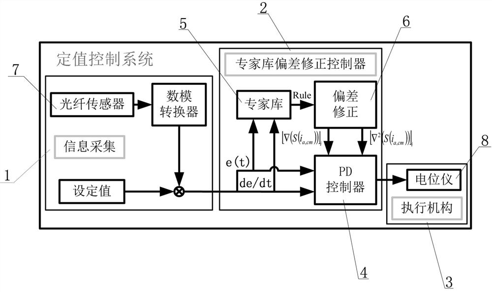 一种基于专家库偏差修正的腐蚀自动跟踪监控方法