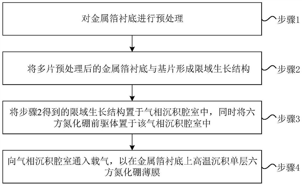 一种六方氮化硼薄膜的制备方法及六方氮化硼薄膜