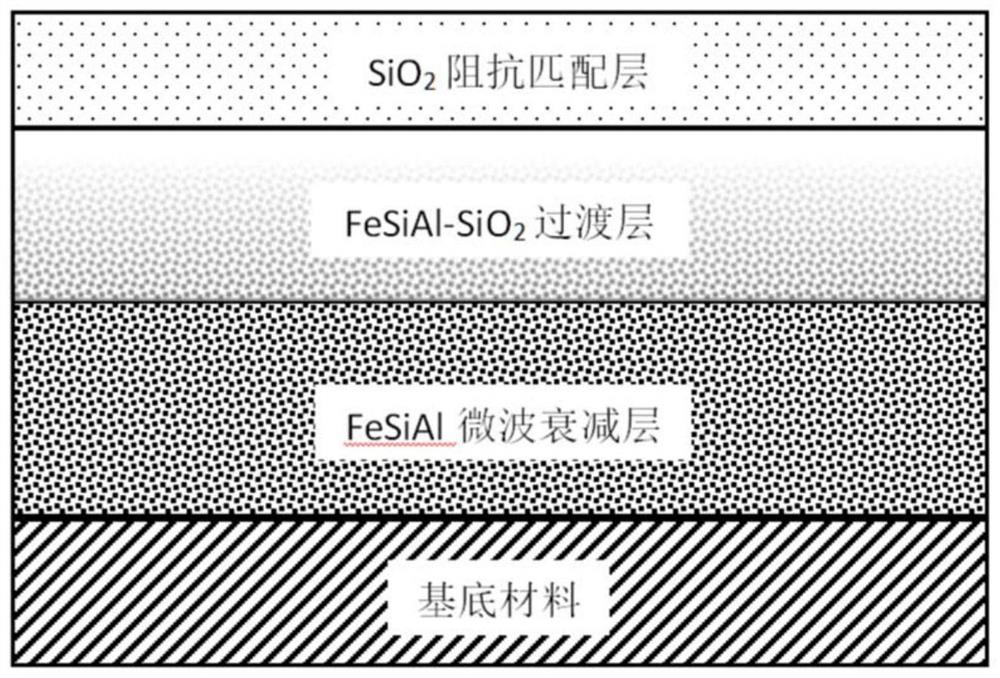 一种FeSiAl-SiO2微波衰减复合涂层及其制备方法