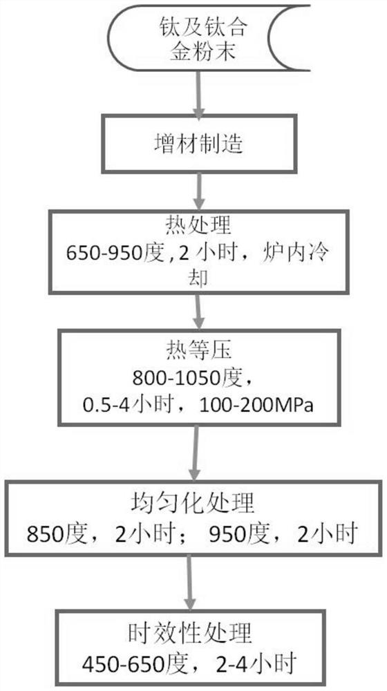 一种增材制造医疗应用钛基合金、后处理方法及应用