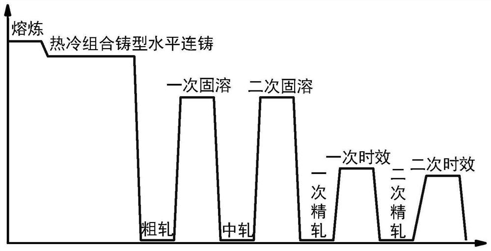 一种低钴含量高强中导Cu-Ni-Co-Si系合金及其制备工艺