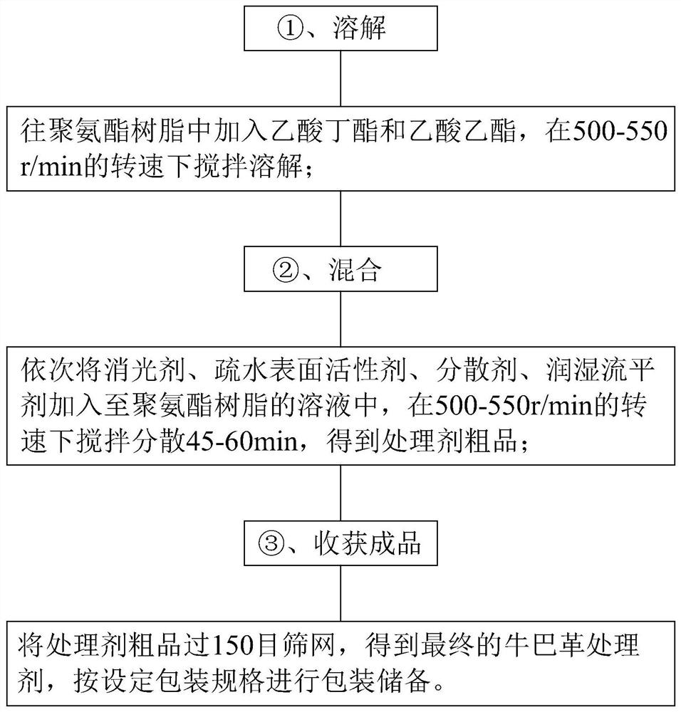 一种高防水性牛巴革处理剂及制备方法