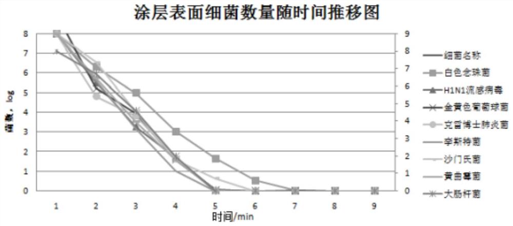 一种手机表面抗菌涂层及其喷涂工艺